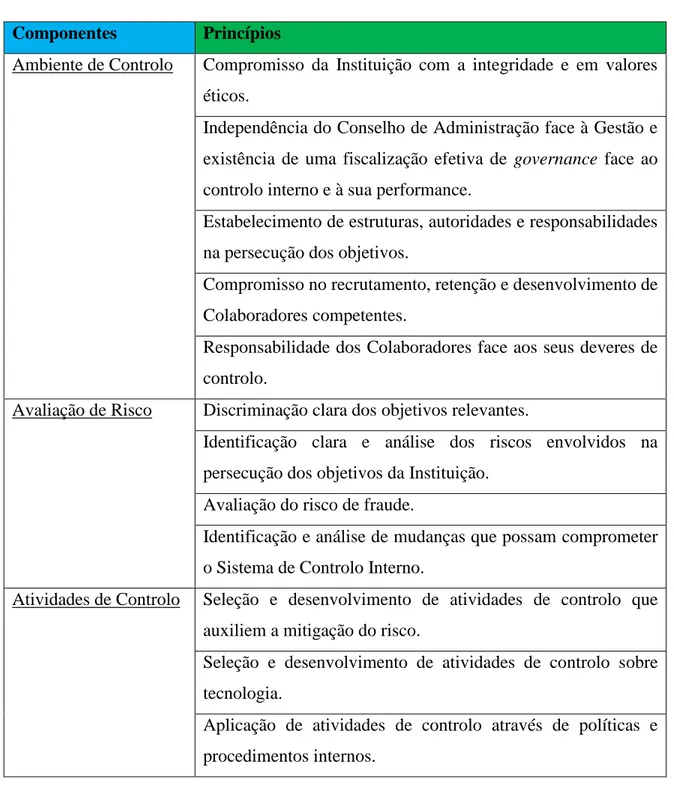 Tabela 1 - Componentes do SCI (COSO, 2013). 