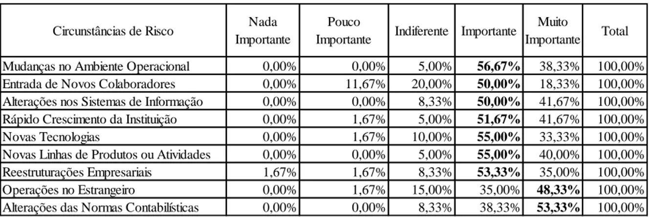 Tabela 17 – Conhecimento pelos Colaboradores dos Procedimentos de Controlo Interno. 