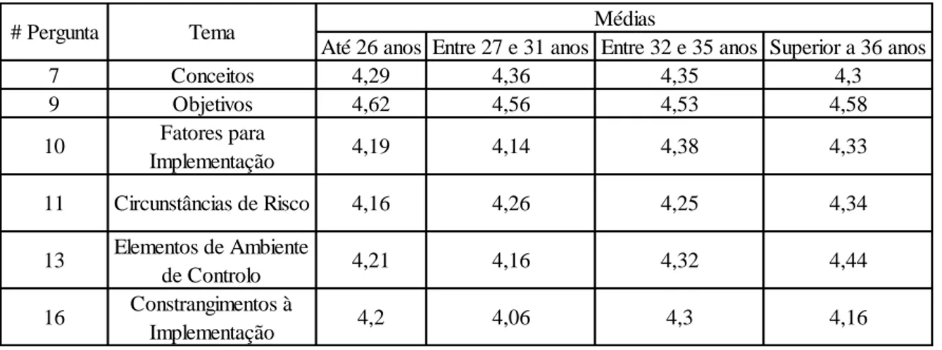 Tabela 17 – Importância atribuída pelos Colaboradores aos objetivos do Controlo Interno, de acordo  com os escalões de idade do indivíduo