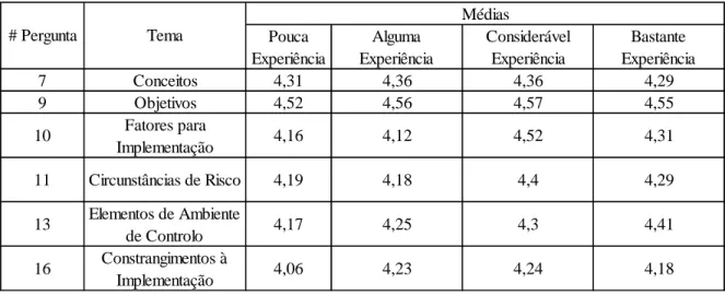 Tabela 18 - Importância atribuída pelos Colaboradores aos objetivos do Controlo Interno, de acordo  com o grau de experiência do indivíduo