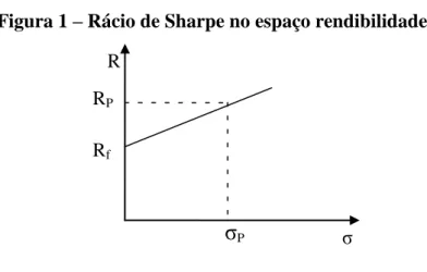 Figura 1 – Rácio de Sharpe no espaço rendibilidade/risco 