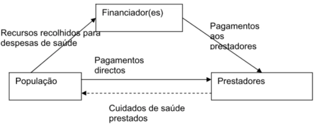 Figura 2: “Os fluxos financeiros no sistema de saúde” (Comissão para a Sustentabilidade do  Financiamento do Serviço Nacional de Saúde, 2007: 16) 