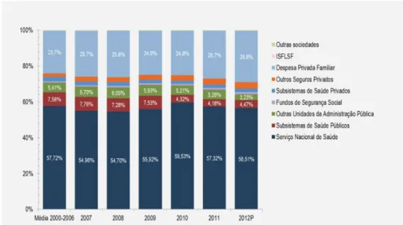 Figura 6: Despesa corrente em saúde por agente financiador, (2000-2012) (ACSS, 2014: 16) 