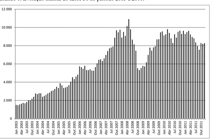Gráfico 1: Evolução mensal do IBrX-50 no período 2003 a 2011. 