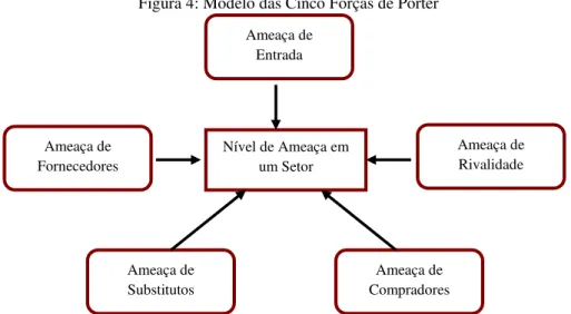 Figura 4: Modelo das Cinco Forças de Porter 