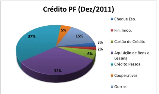 Figura 2.1: Distribuição do crédito pessoa física 