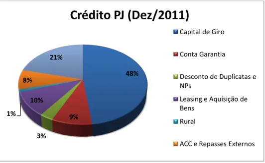 Figura 2.2: Distribuição do crédito pessoa Jurídica 