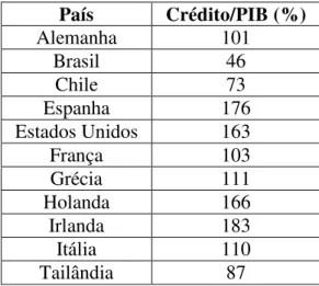 Tabela 2.1: Índice Crédito/PIB de alguns países 
