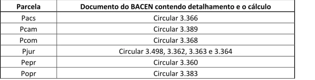 Tabela 2.3: Normativos do BACEN para cálculo das parcelas regulatórias 