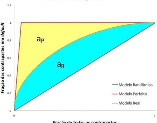 Figura 2.5: Exemplo de curva CAP. Baseado em Sobehart et al. (2000) 