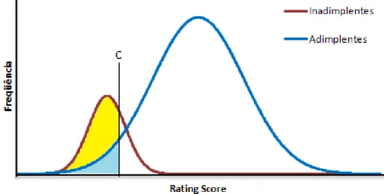 Figura 2.6: Distribuição de adimplentes e inadimplentes. Baseado em Tasche (2006) 