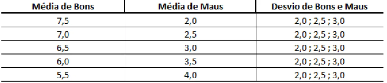 Tabela 3.1: Parâmetros das distribuições normais de bons e maus pagadores  