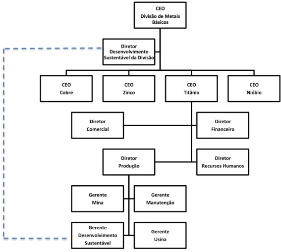 Figura 7 – Organograma da Divisão de Metais Básicos do Grupo M 