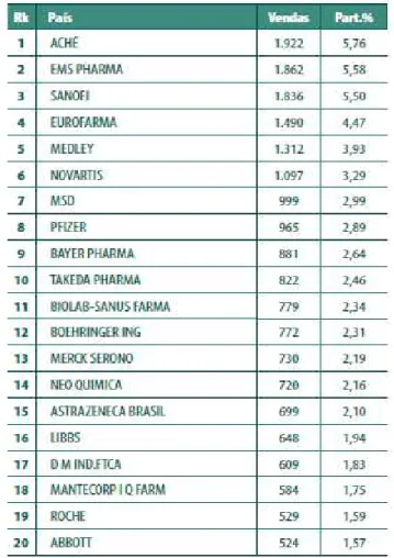 TABELA 2 – OS MAIORES LABORATÓRIOS FARMACÊUTICOS DO BRASIL (EM MILHÕES DE  REAIS) 