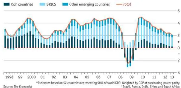 Gráfico 1: Crescimento do Produto Interno Bruto (PIB) mundial: % de mudança de  um ano para o outro
