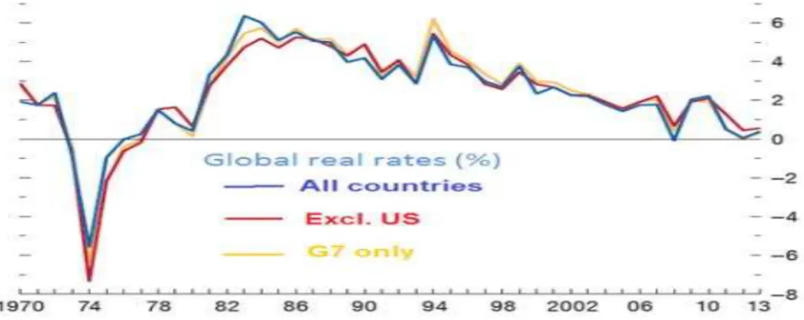 Gráfico 2: Evolução das Taxa mundial de juros reais.  