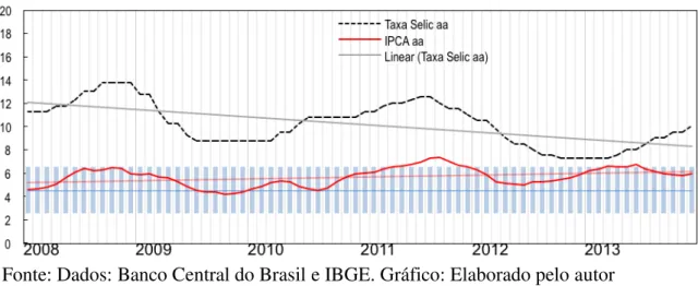 Gráfico 3: Evolução da Taxa Meta Selic e da Inflação  –  Índice de Preços do Consumidor  Amplo (IPCA) entre 01/01/2008 e 31/12/2013