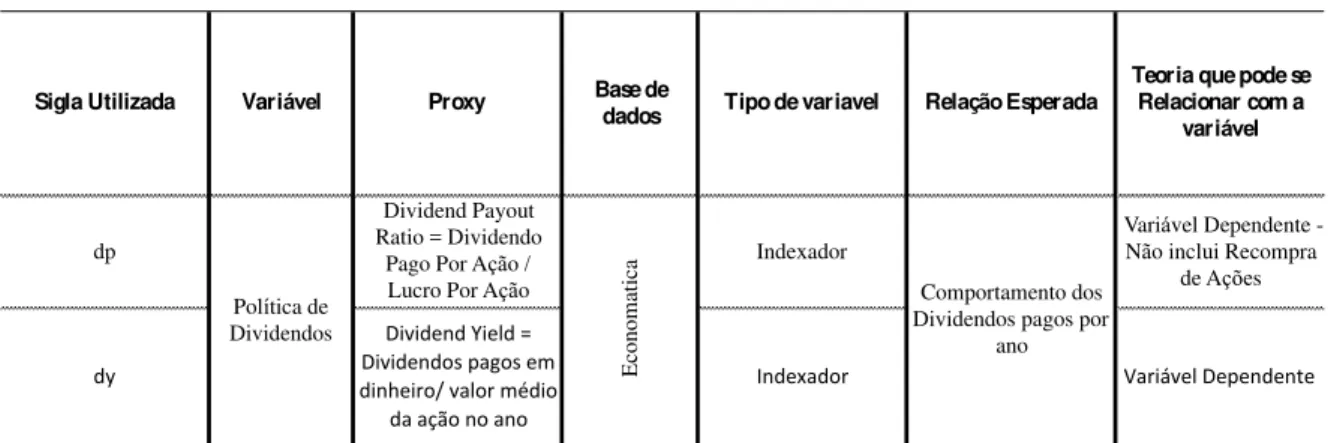 Tabela  1  –   Quadro  demonstrativo  das  variáveis  dependentes  investigadas,  suas  proxies e comportamento esperado