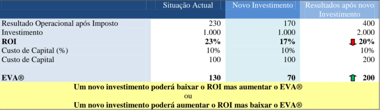 Tabela 3. – Comparação EVA® versus ROI na avaliação de um projecto de investimento.  