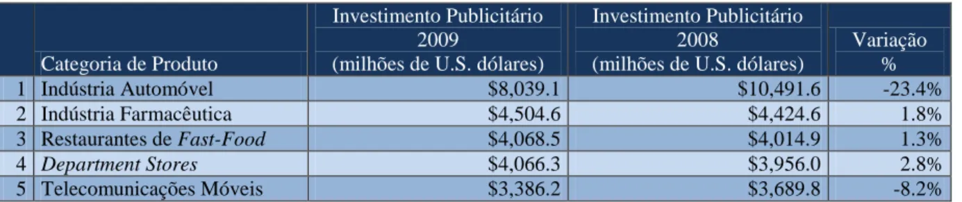 Tabela 5. – Sectores de negócio com maior investimento publicitário nos EUA em 2009. Fonte: Nielsen 