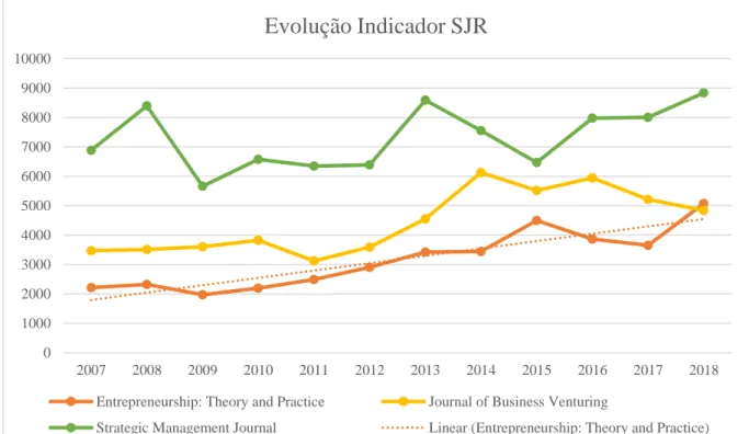 Gráfico 1: Evolução do indicador SJR de 3 revistas académicas 