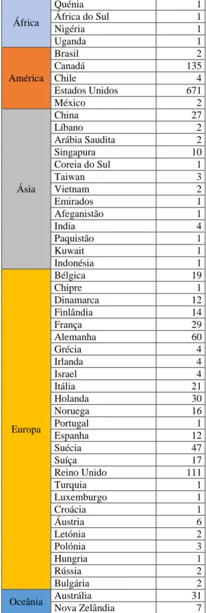 Tabela 5: Contagem de artigos referenciados por paísesFonte: Elaboração Própria 
