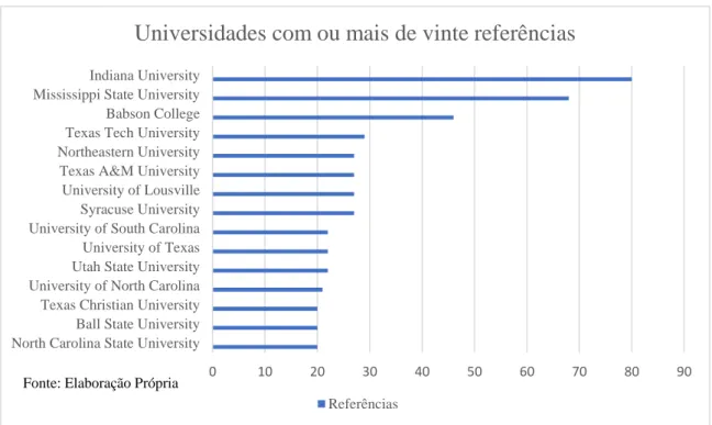 Gráfico 3: Universidades norte americanas com mais de vinte referências