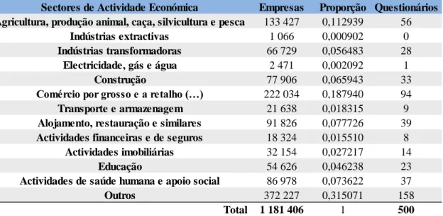 Tabela A4. 4 – Número de questionários a recolher por sector de actividade. 