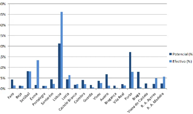 Gráfico 1 – Percentagem de questionários a recolher em cada distrito/região autónoma de Portugal  – amostra potencial (%) – e percentagem de questionários recolhidos – amostra efectiva (%) – para 