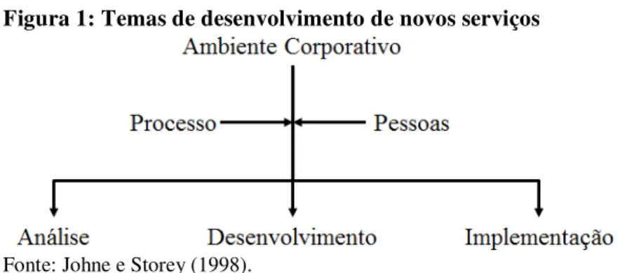 Figura 1: Temas de desenvolvimento de novos serviços 