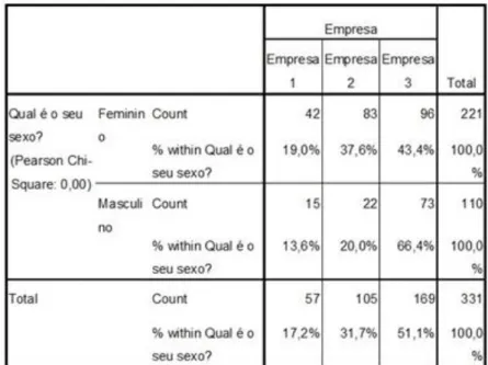 Tabela 1: Distribuição do sexo dos clientes por empresa