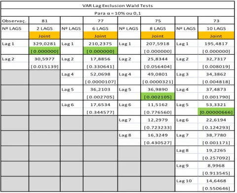 Tabela 5 - VAR - Lag Exclusion Test Wald Tests 