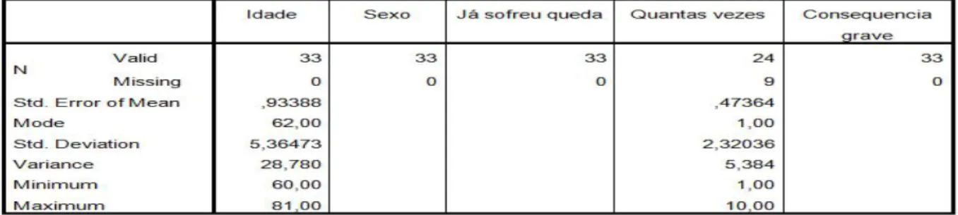 Gráfico 1- Características de idosos, participantes da pesquisa realizada na Clinica Escola de Fisioterapia das Faculdades Unidas do Norte de Minas, Montes Claros, de acordo com o sexo.