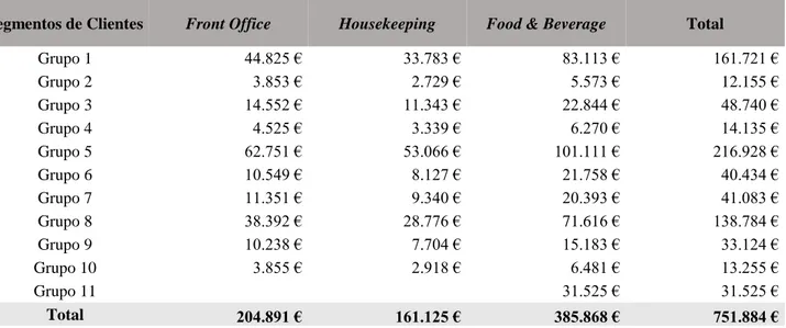 Tabela 7 – Custos por Segmento de Clientes