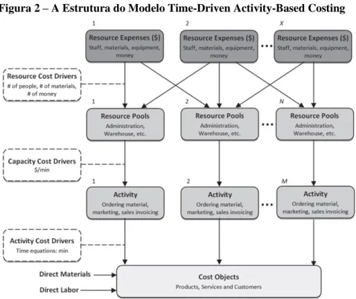 Figura 2 – A Estrutura do Modelo Time-Driven Activity-Based Costing 