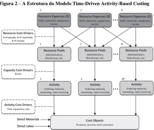 Figura 2 – A Estrutura do Modelo Time-Driven Activity-Based Costing 