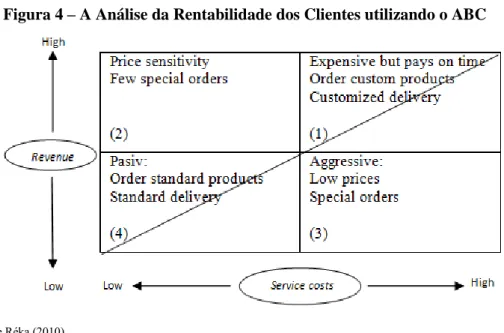 Figura 5 – O Perfil dos Clientes em termos de Rentabilidade e Lealdade 