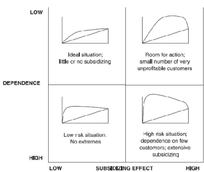 Figura 7 – A Curva de Stobachoff: Dependência e Subvenção 