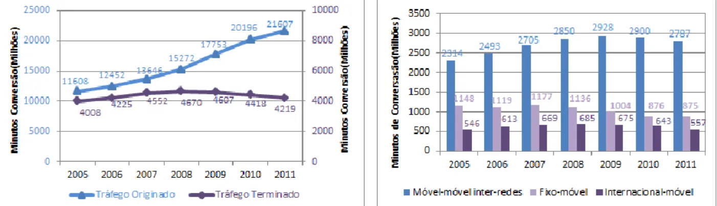 Gráfico 3.1 - Tráfego Originado e Terminado nas redes  Móveis