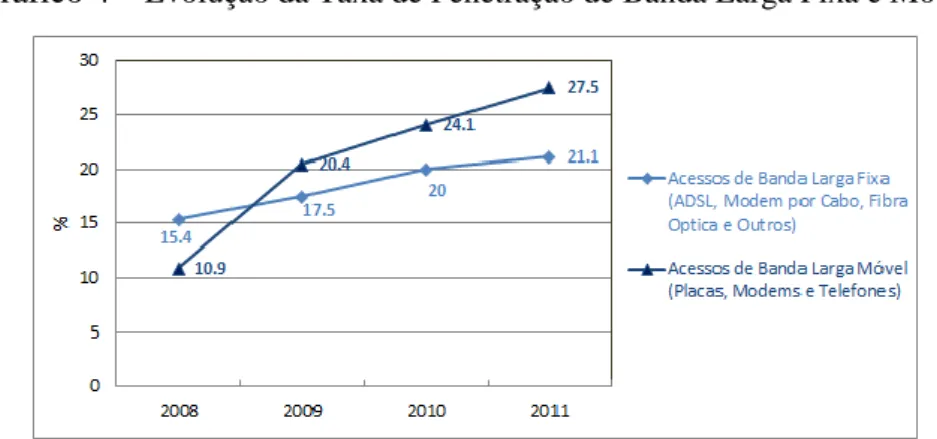 Gráfico 4  – Evolução da Taxa de Penetração de Banda Larga Fixa e Móvel 