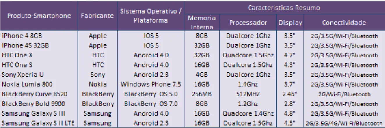 Tabela A.1 - Lista de Smartphones disponibilizados pelos Operadores TMN, VODAFONE e  OPTIMUS (Consulta efetuada, nos sites dos respetivos operadores em Agosto 2012) 