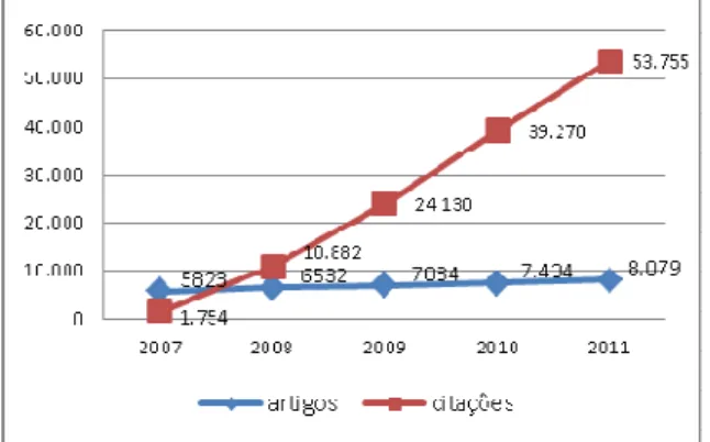 Gráfico 4 - Evolução do n.º de artigos científicos,  com afiliação nas 5 instituições, indexados na WoS  