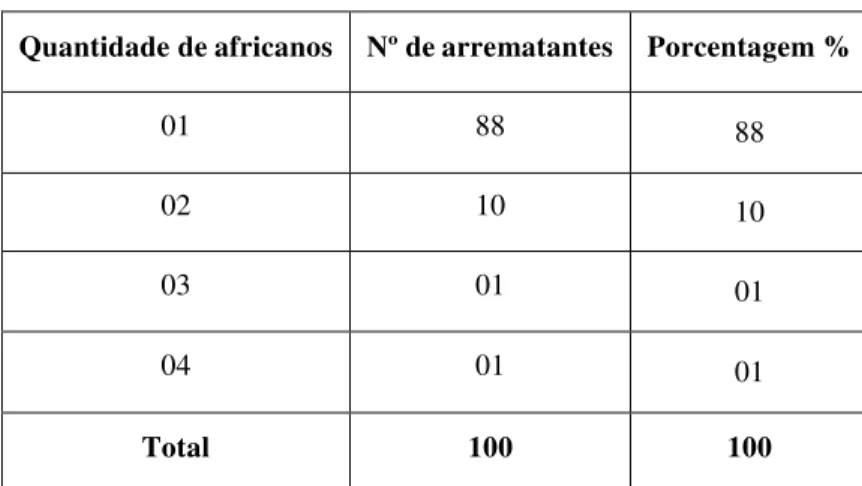 Tabela II: Quantidade de Africanos livres por arrematantes (1835) 13