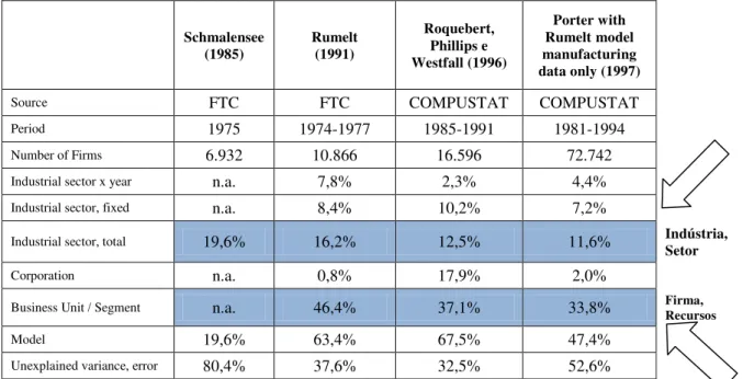 Tabela 1: Componentes de Variância de Desempenho  –  Resumo Comparativo  Schmalensee  (1985)  Rumelt     (1991)  Roquebert, Phillips e  Westfall (1996)  Porter with  Rumelt model  manufacturing  data only (1997) 