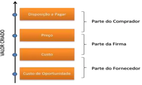 Figura 3: Definição de Valor 