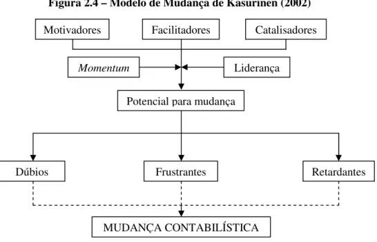 Figura 2.4 – Modelo de Mudança de Kasurinen (2002) 