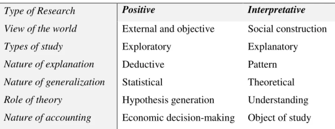 Figura 3.2 – Diferenças entre as Investigações Positivista e Interpretativa Type of Research 