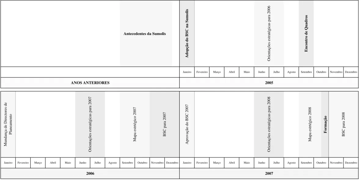 Figura 4.2 – Evolução do BSC