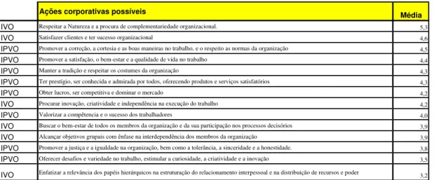 Tabela 1 – Hierarquia dos Fatores Motivacionais IPVO e IVO – valor respeito