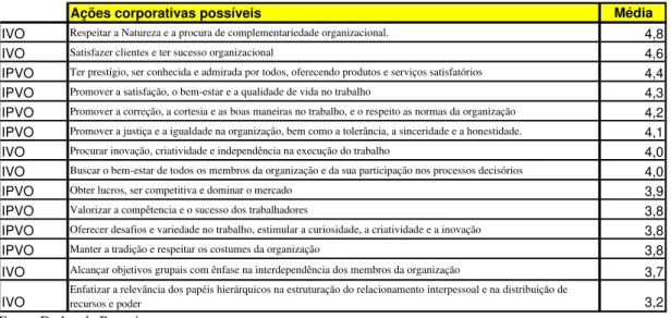 Tabela 2 – Hierarquia dos Fatores Motivacionais IPVO e IVO – valor profissionalismo